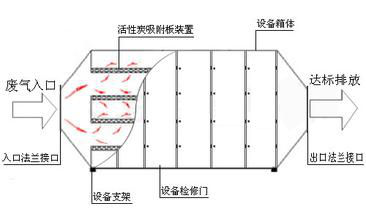 活性炭处理箱工艺示意图