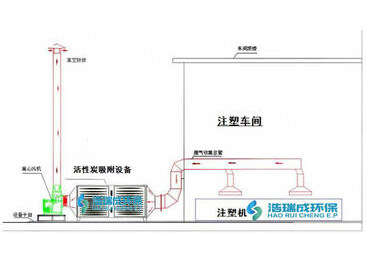 注塑废气处理方案