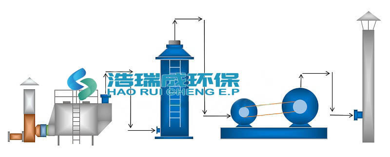 活性炭吸附箱+吸收塔+风机+烟囱