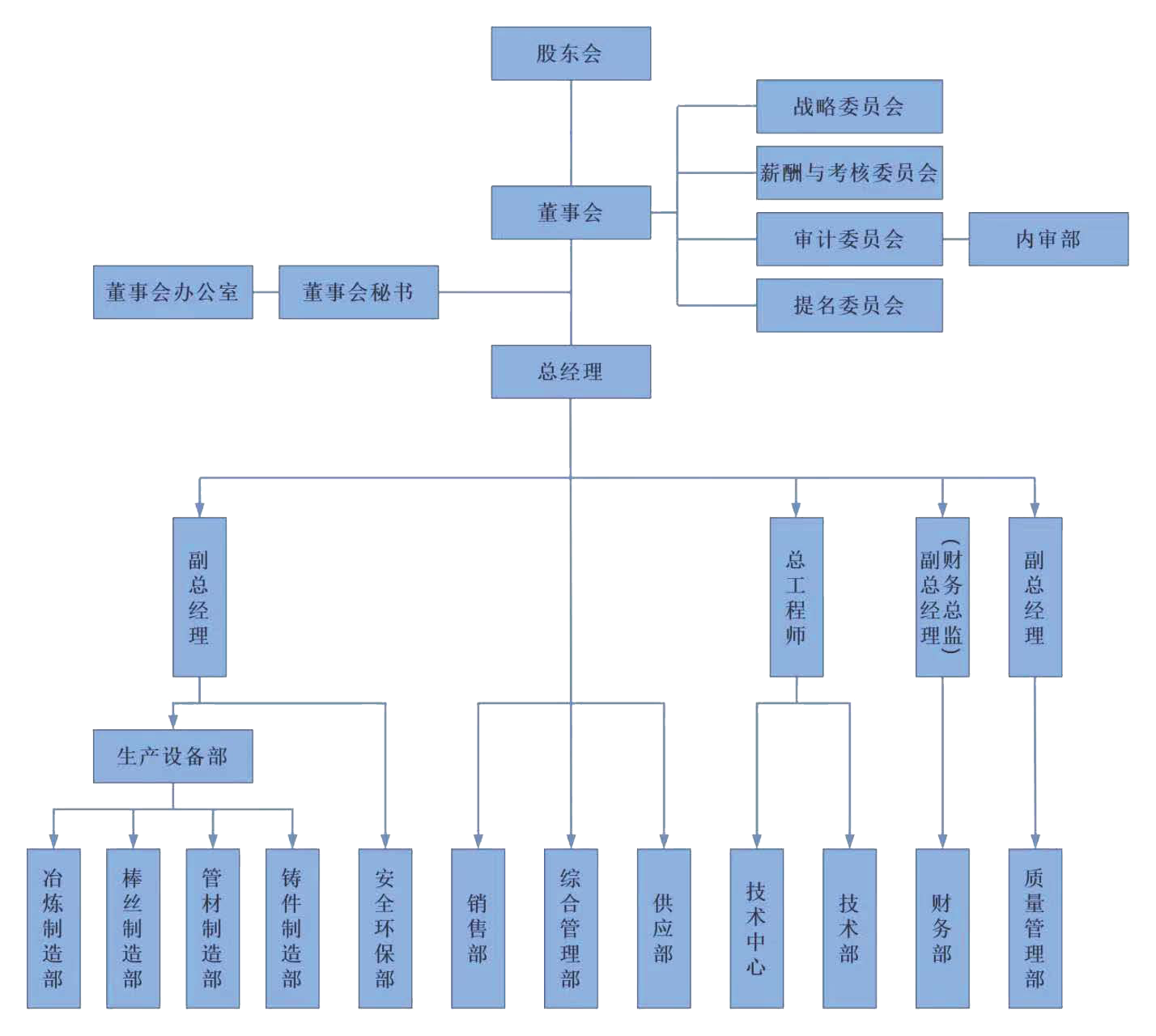 Organizational Structure