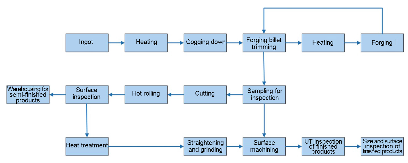 Process Flow Process Flow