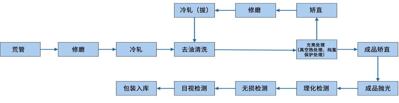 工藝流程 工藝流程
