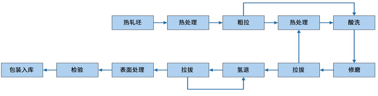 工艺流程 工艺流程