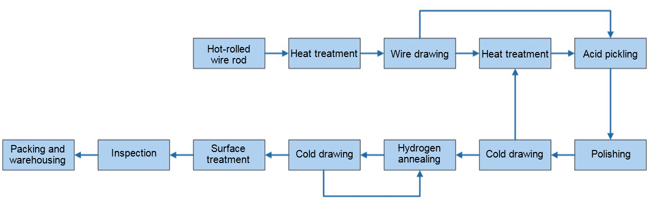 Process Flow Process Flow