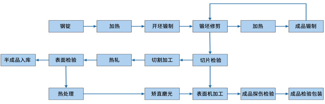 工艺流程