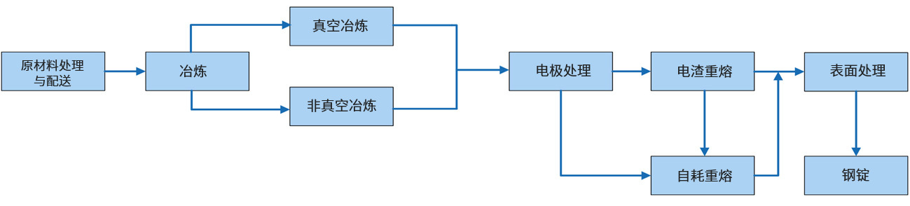 工艺流程 工艺流程