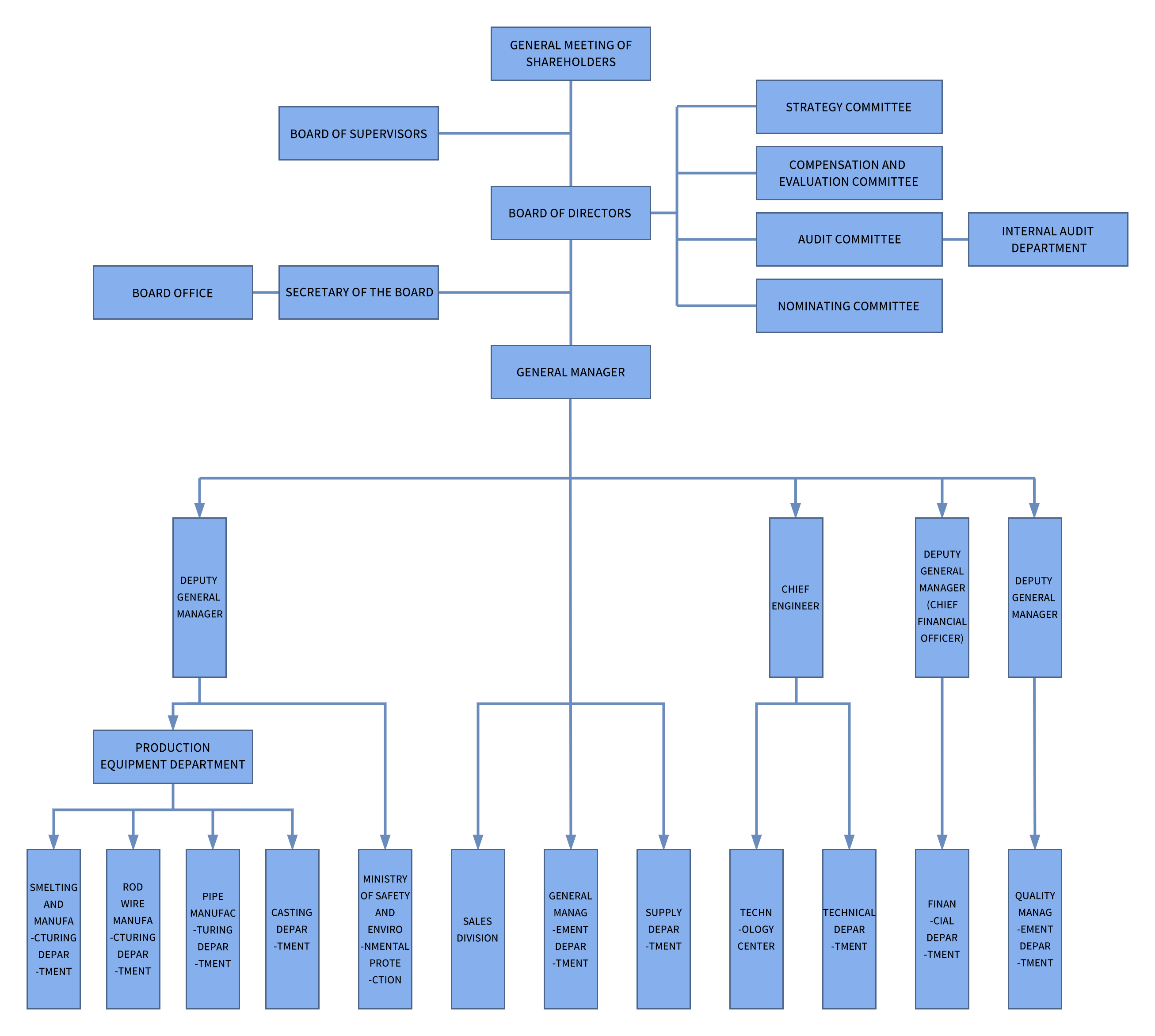 Organizational Structure Organizational Structure