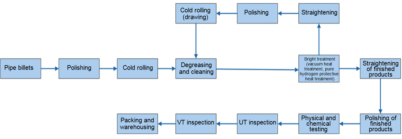 Process Flow Process Flow
