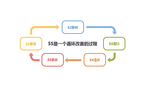 5S现场管理 5S现场管理