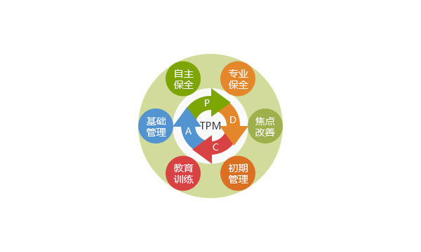 TPM全员保全管理 TPM全员保全管理