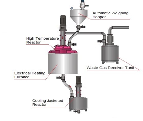 Coating Granulation Systems