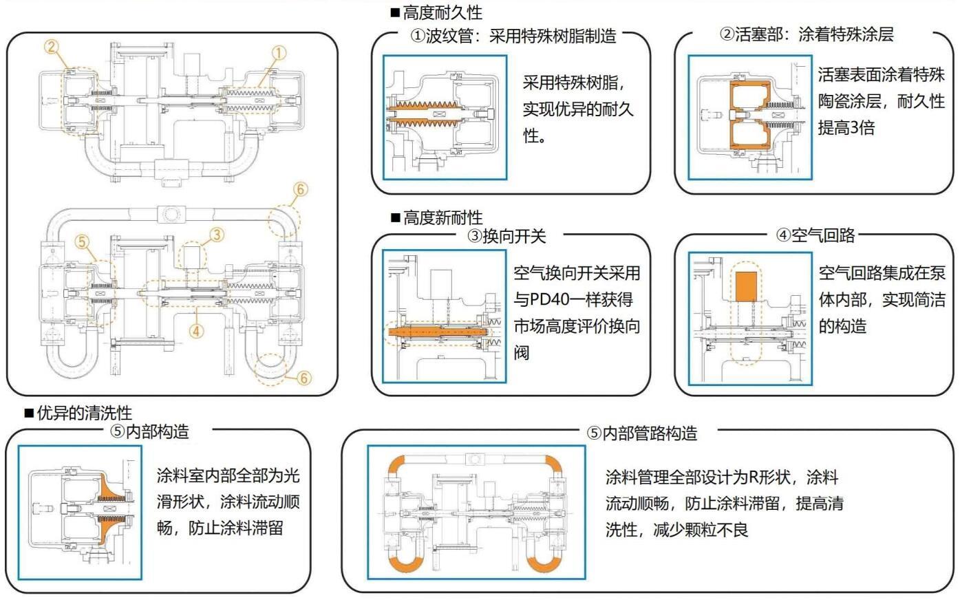 BP360蛇腹泵