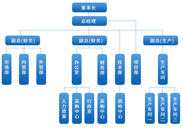 组织架构