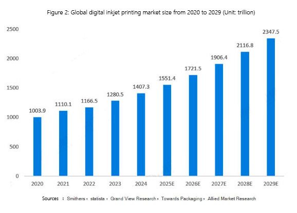 Development Status of Global Digital Inkjet Printing Industry in 2025