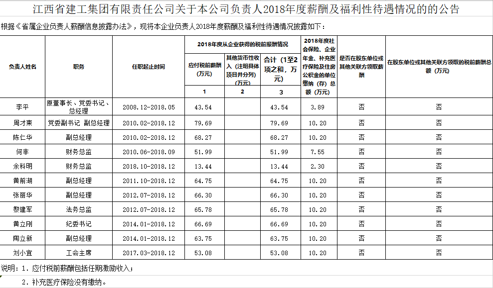 Jiangxi Provincial Construction Engineering Group Co., Ltd.'s Announcement on the Remuneration and Welfare Benefits of the Person in Charge in 2018
