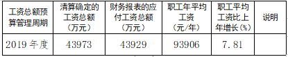 beat365体育官方网站2019 年度工资分配 信息披露公告