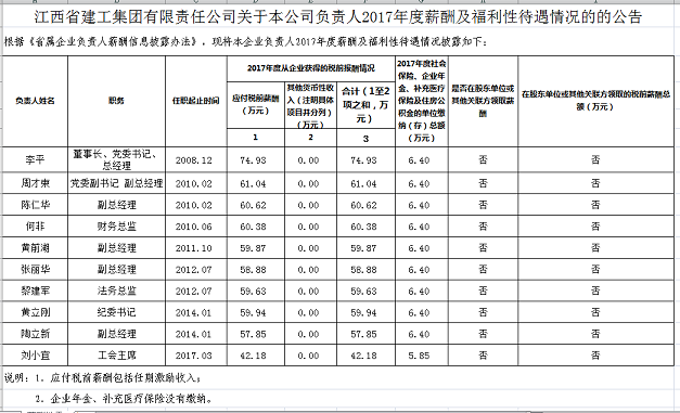 Jiangxi Construction Group Co., Ltd. Announcement on the Remuneration and Welfare Benefits of the Company's Responsible Person in 2017