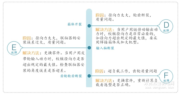 齿轮减速机常见故障及解决办法