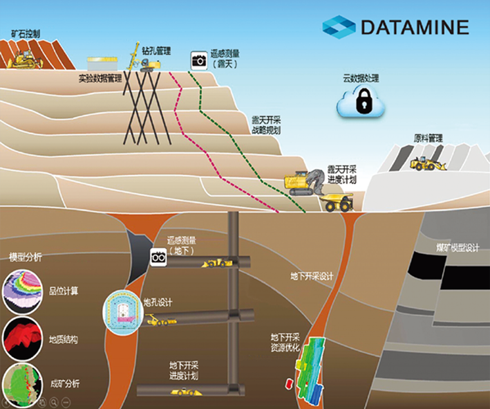 DataMine礦業軟件