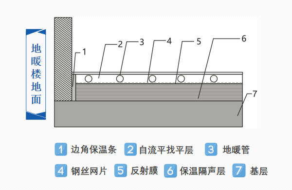 强耐产品│强耐楼地面隔声保温系统，高效节能的室内地面找平与隔声保温解决方案