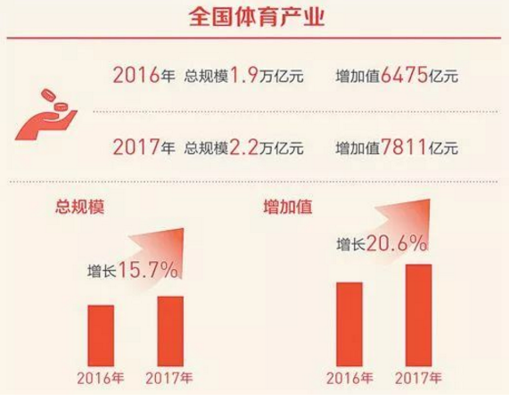 善跑體育:2019全國(guó)體育產(chǎn)業(yè)呈現(xiàn)哪些發(fā)展現(xiàn)狀與趨勢(shì)？