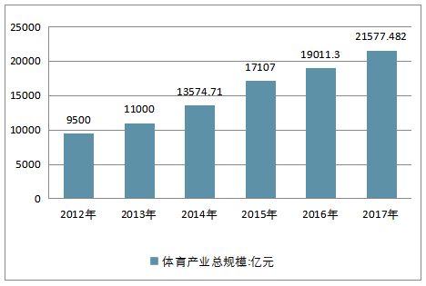 2012-2017年中國體育產業總規模走勢