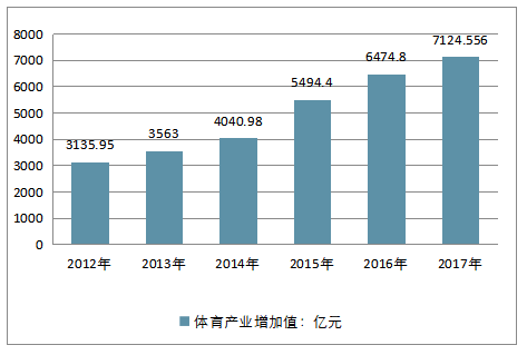 2012-2017年中國體育產業增加值走勢