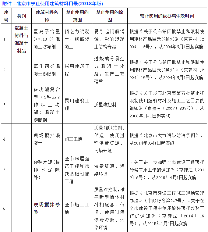 北京市施工項目注意了，10月1日起，77種建筑材料及設(shè)備被禁止使用！