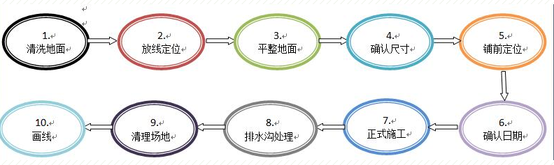 預制型橡膠跑道施工流程