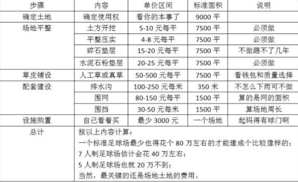 建一個足球場人造草坪大概需要多少錢