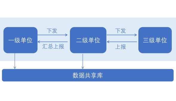 数据采集与报送