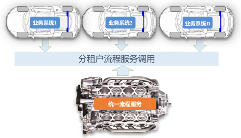 流程中台