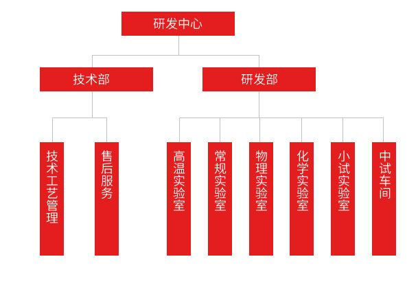 產(chǎn)品研發(fā)