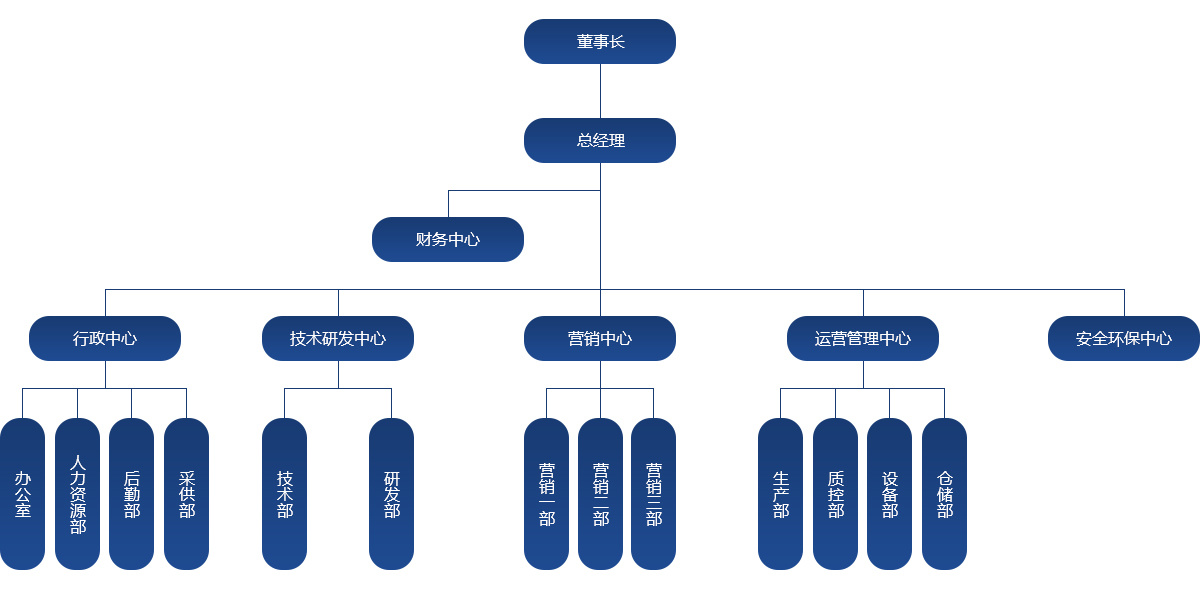 组织架构
