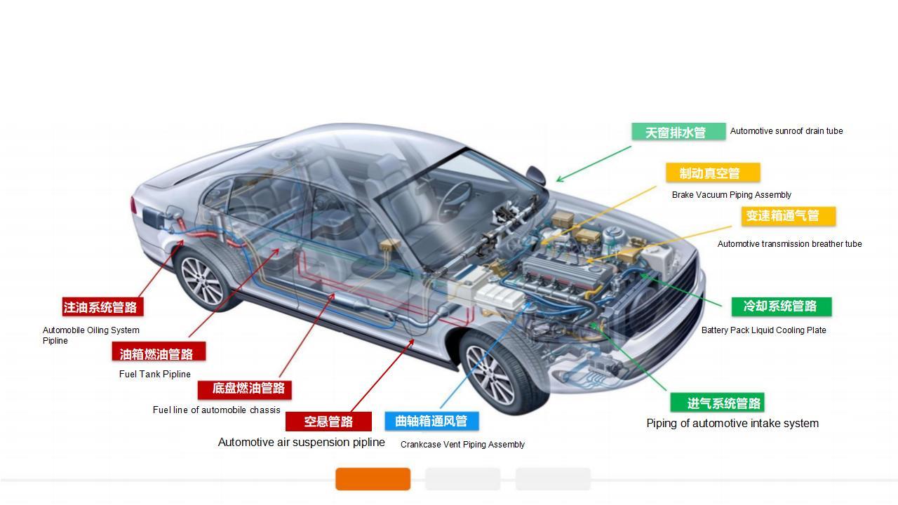 汽車管路系統(tǒng)解決方案Automotive Pipeline System Solution