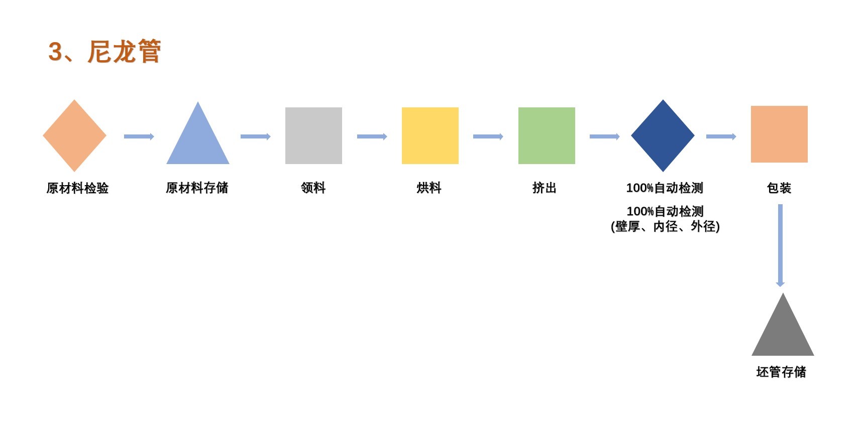 工艺流程