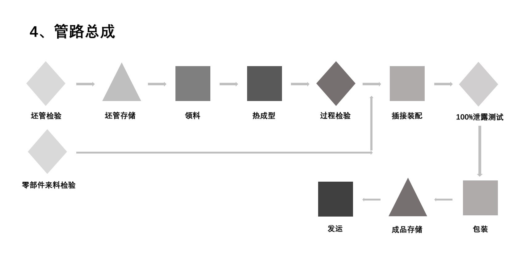 工艺流程