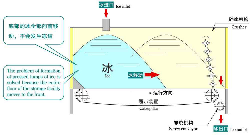 履带式自动储送冰库
