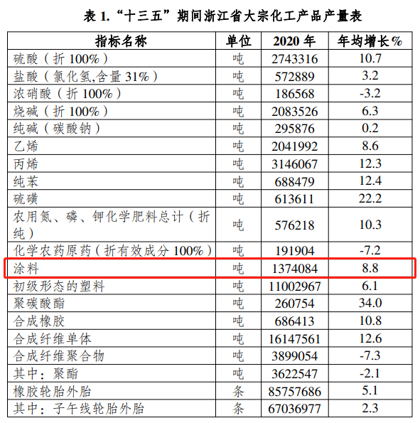 限制和逐步淘汰油性涂料!浙江省发布“十四五”发展规划