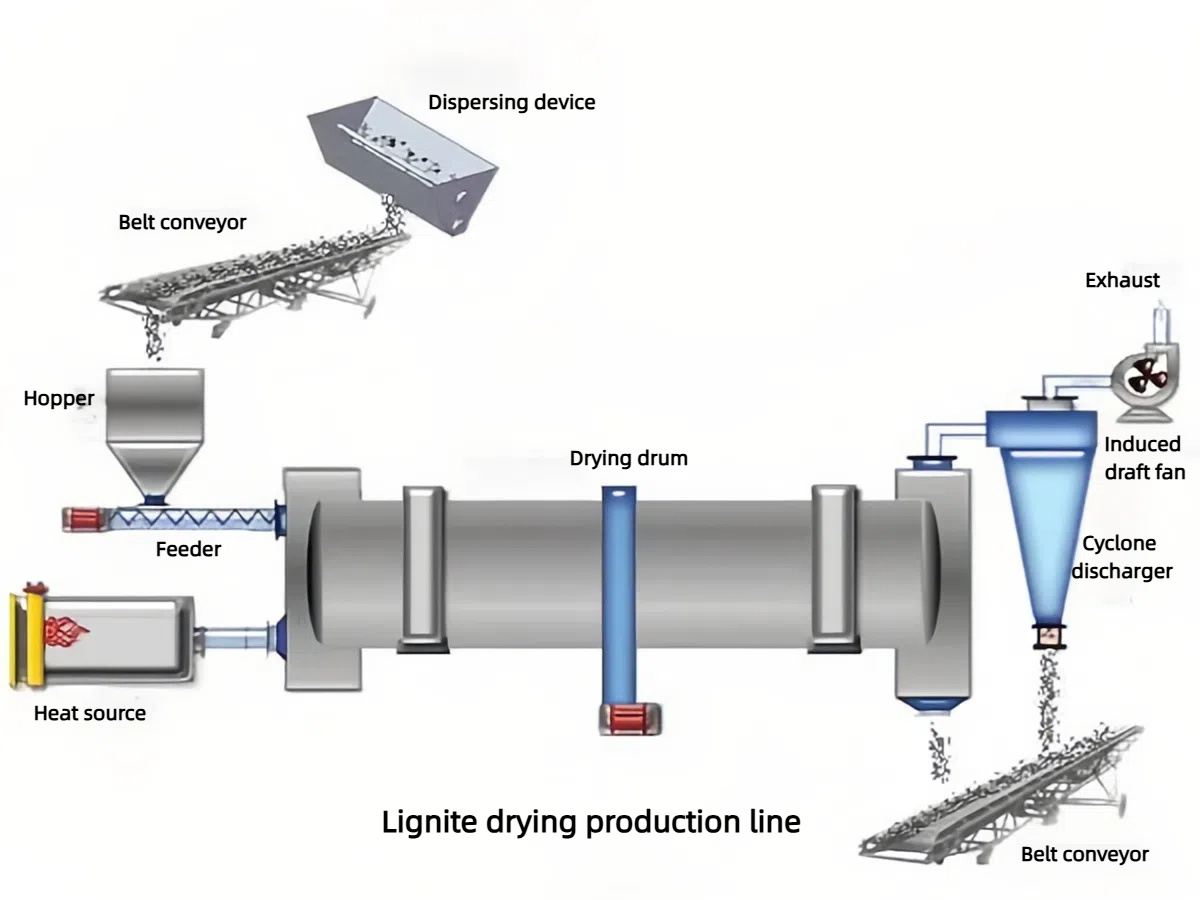 Lignite Drying production line