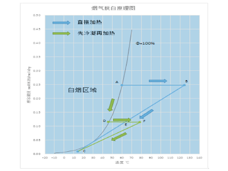 消白
