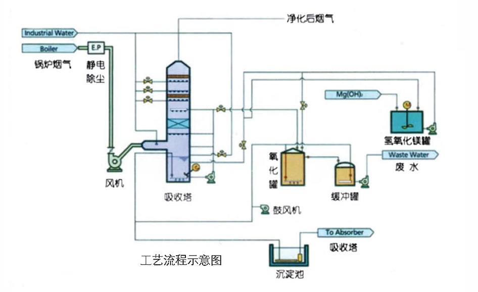 氧化镁湿法脱硫