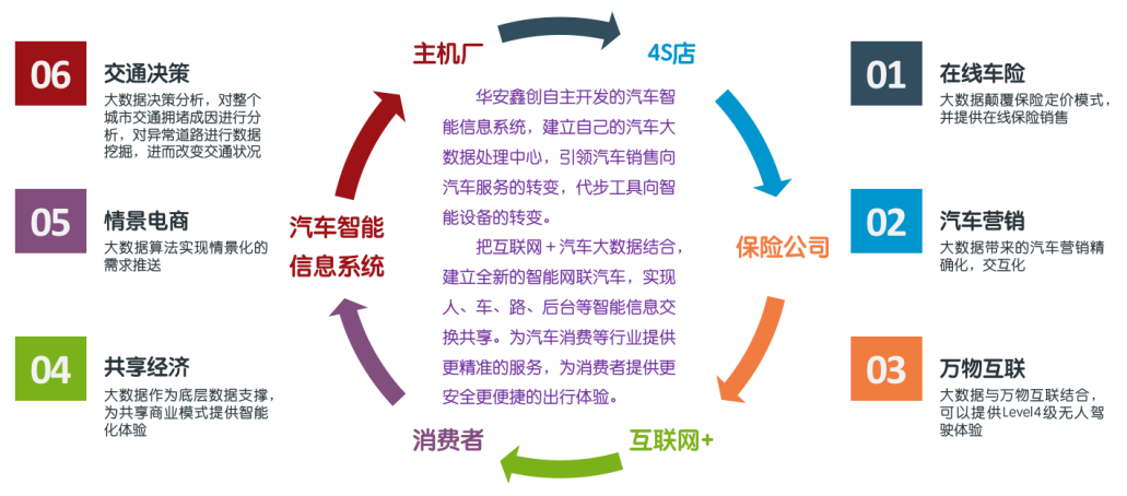 汽車大數(shù)據(jù)及智能網(wǎng)聯(lián)系統(tǒng)（含智能終端）