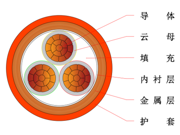 0.6/1kV flexible mineral insulated fire-resistant cable