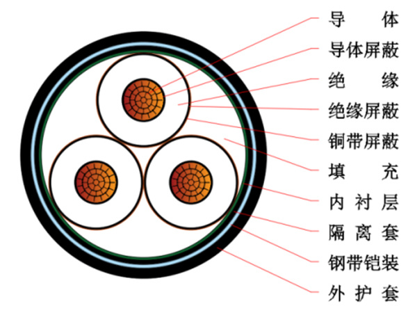 26/35kV 交联聚乙烯绝缘电力电缆