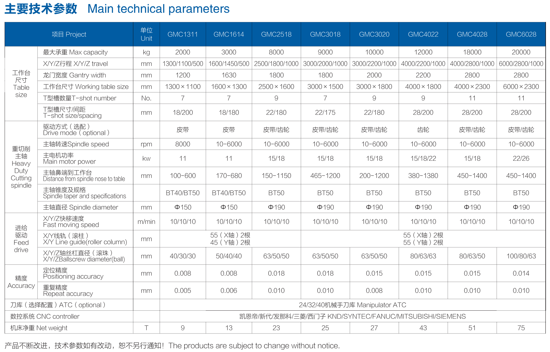 GMC-12/15/18/22/27 定梁龙门加工中心系列