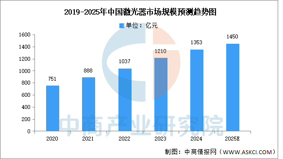 中国激光产业链 中国激光产业链