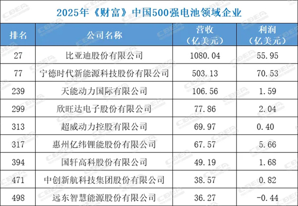 2025年《财富》中国500强排行榜上的储能系统领域企业 2025年《财富》中国500强排行榜上的储能系统领域企业