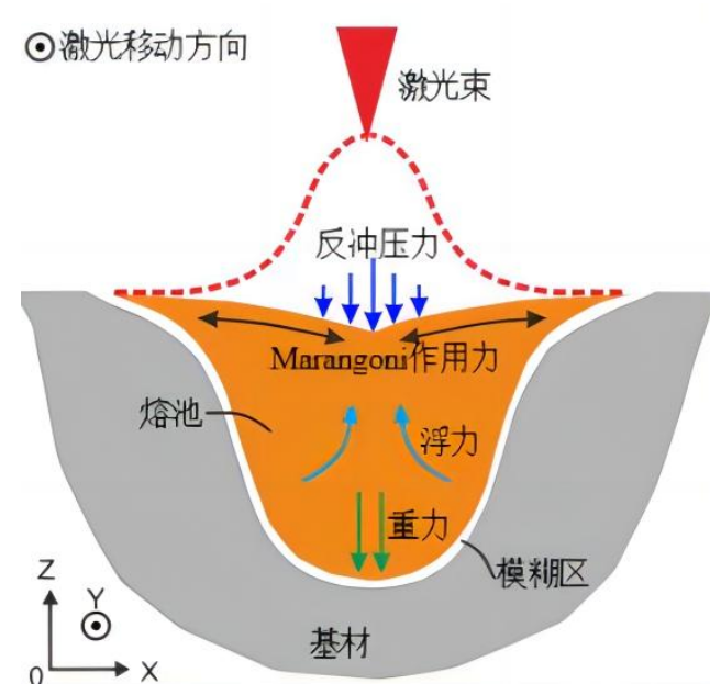 激光焊接机理