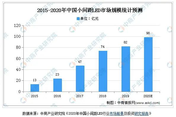 LED显示屏行业发展趋势